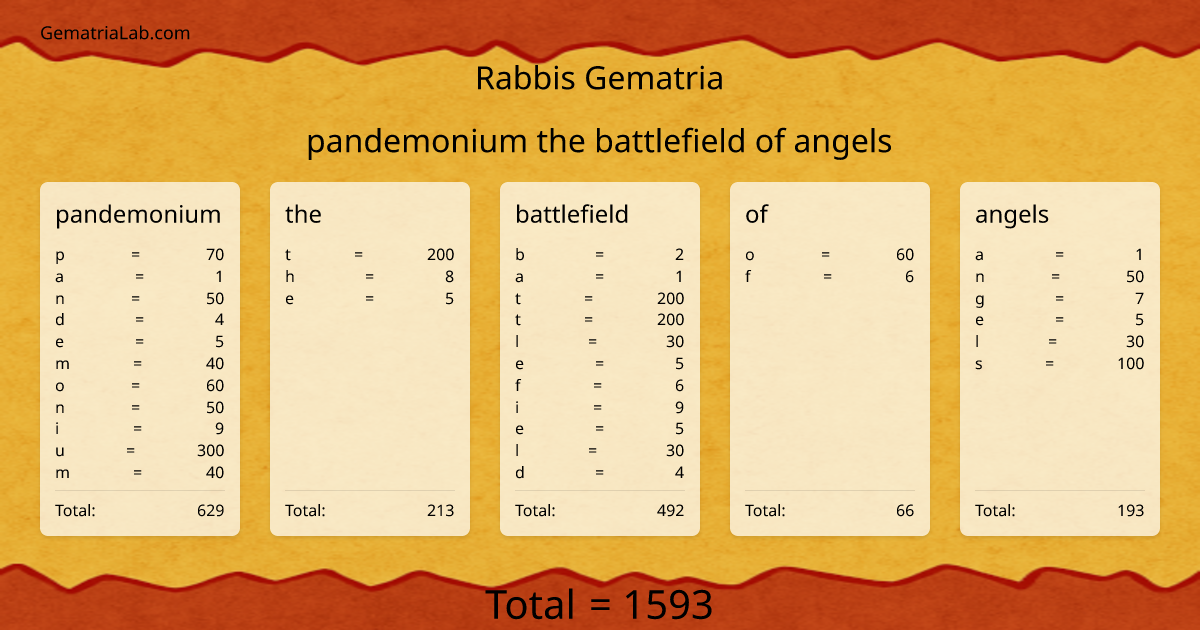 pandemonium the battlefield of angels in rabbis Gematria